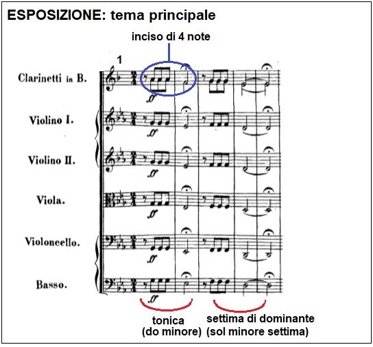 Music notation of the opening bars of Beethoven's Fifth Symphony showing the three short notes and one long note in C minor