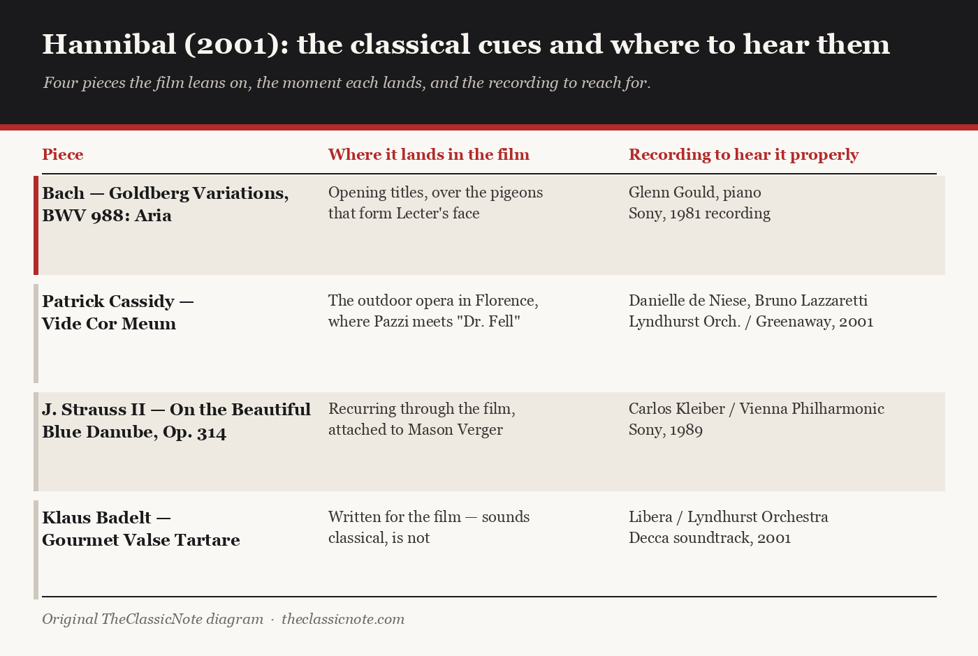 Table listing four musical cues in Hannibal 2001 with the scene each accompanies and a recommended recording for each