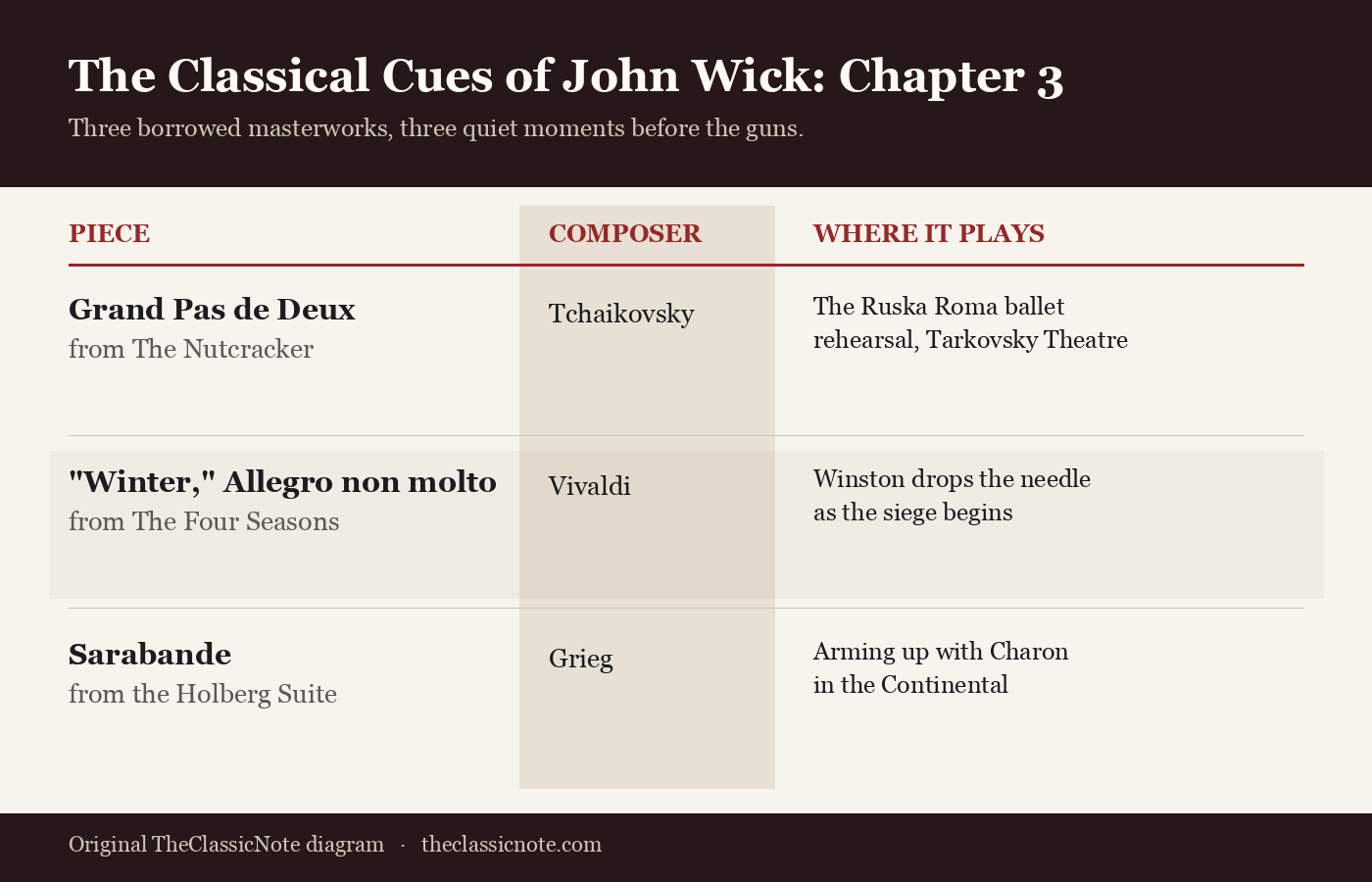 Chart mapping the three classical pieces in John Wick 3 to their scenes