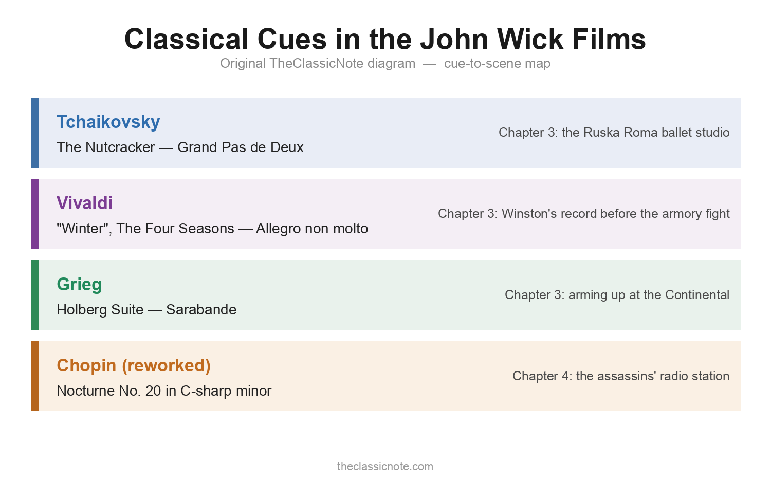 Diagram mapping the classical music cues in the John Wick films to their scenes, listing Tchaikovsky, Vivaldi, Grieg and Chopin