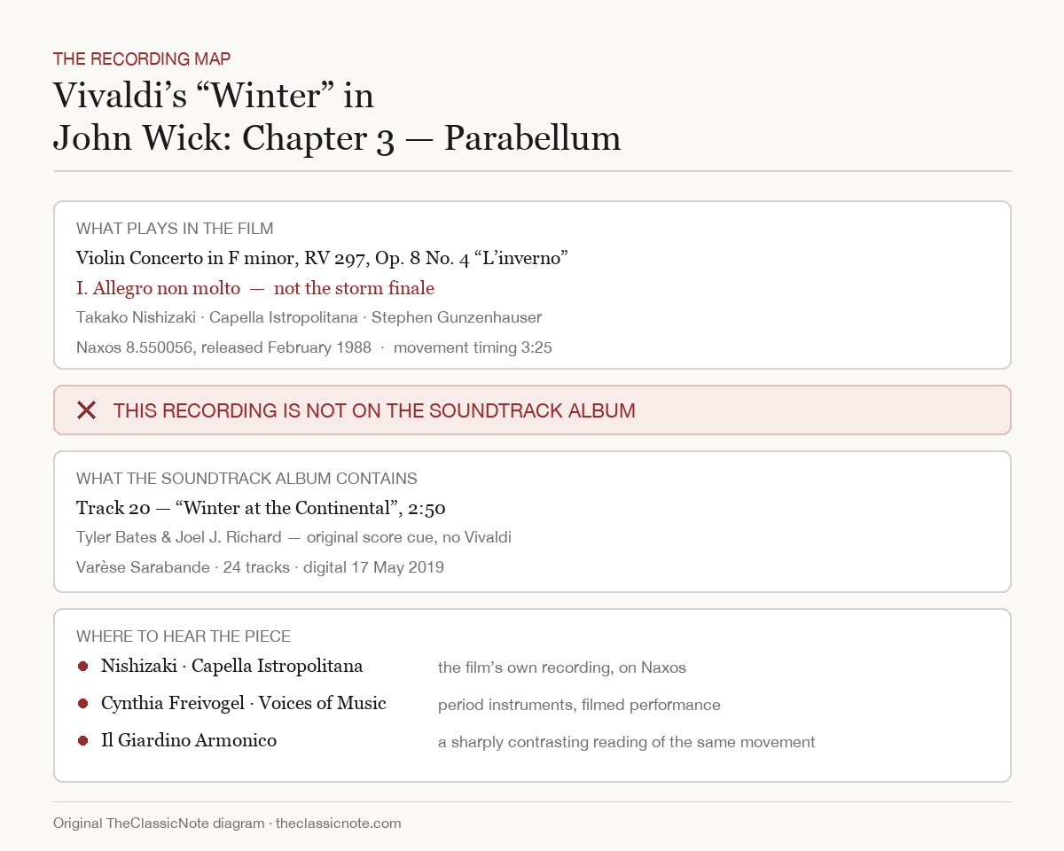Diagram comparing what plays in John Wick Chapter 3 (Vivaldi Winter first movement, Nishizaki and Capella Istropolitana on Naxos) with what the soundtrack album contains (track 20 Winter at the Continental by Bates and Richard), plus three recordings where the piece can be heard