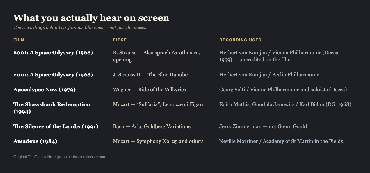 Table listing six films with the classical piece used and the specific recording heard on screen