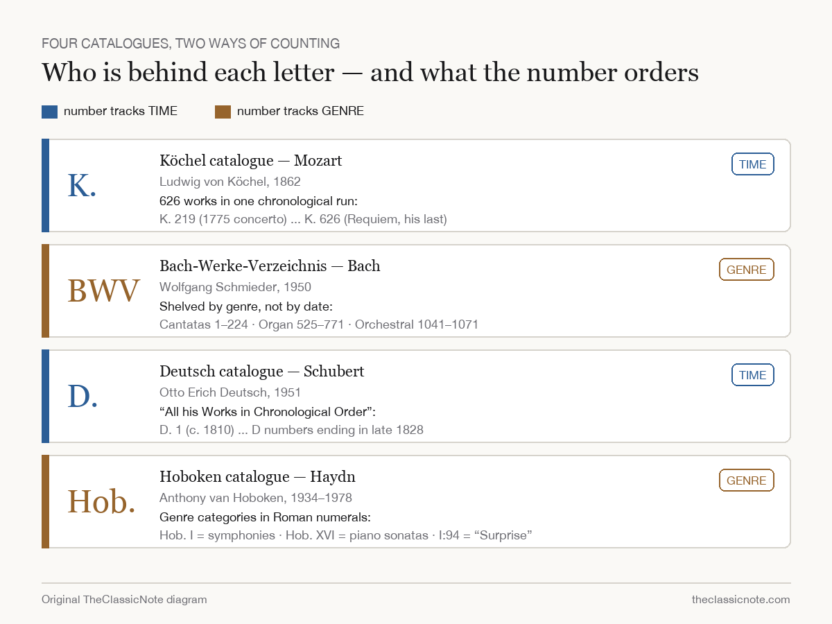 Comparison chart of four classical music catalog systems: Köchel for Mozart, BWV for Bach, Deutsch for Schubert, and Hoboken for Haydn, showing cataloguer, publication year, and whether each is ordered by time or by genre