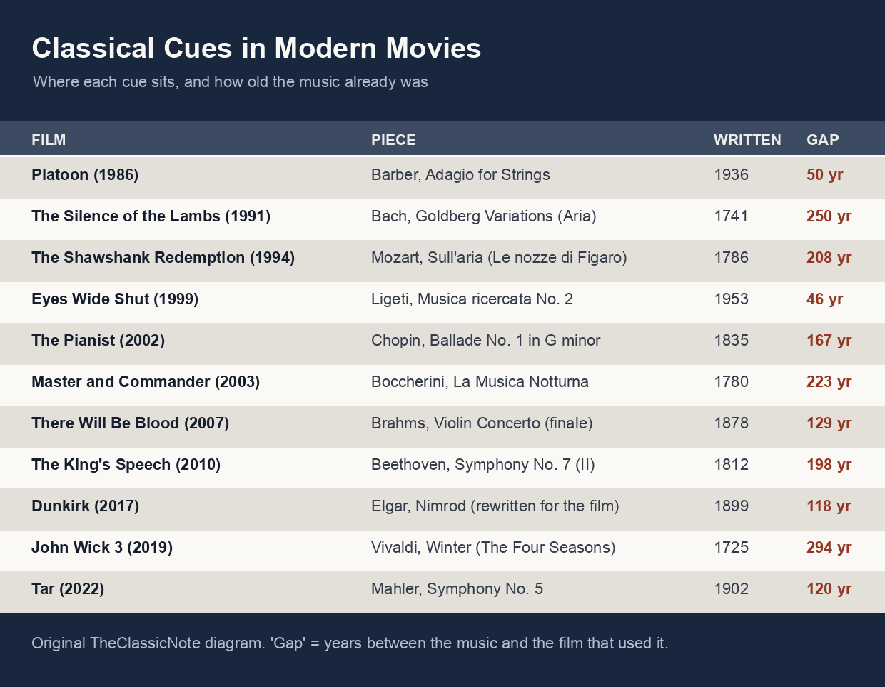 Table listing eleven modern films with the classical piece each uses, the year the music was written, and the gap in years