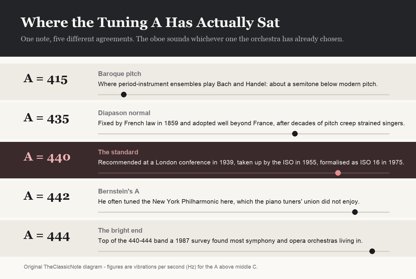 Chart comparing historical tuning pitches: A equals 415 for baroque pitch, 435 for the French diapason normal, 440 as the modern standard, 442 and 444 at the bright end of current orchestral practice
