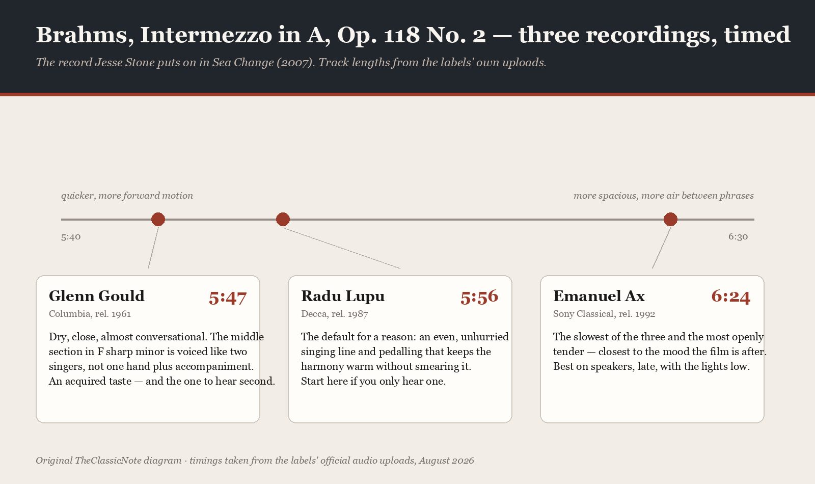 Diagram comparing the track timings of three recordings of the Brahms Intermezzo Op. 118 No. 2 by Gould, Lupu and Ax