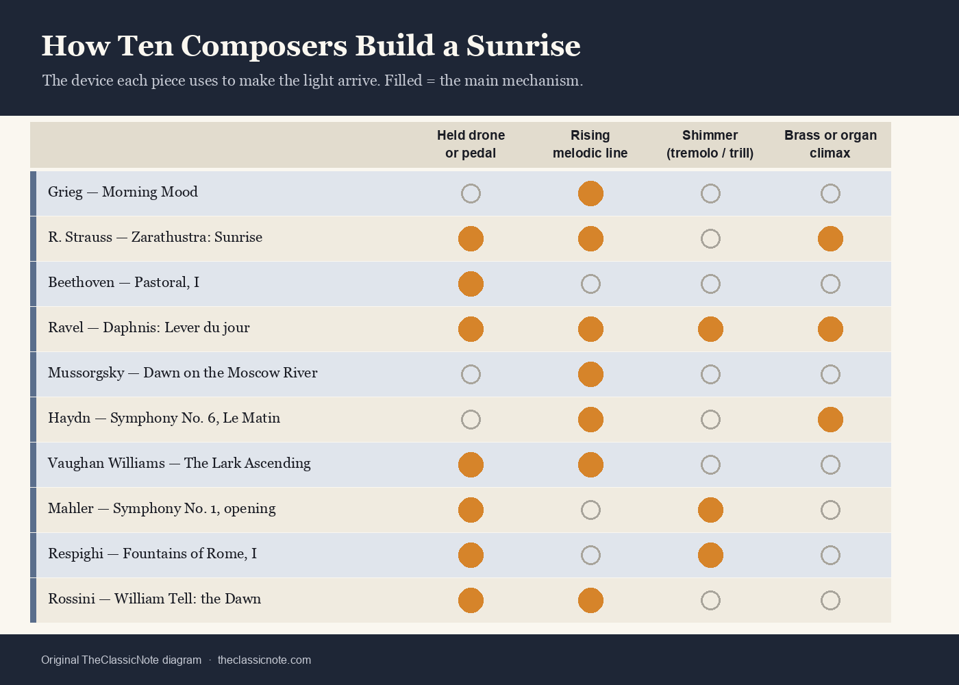 Chart listing ten classical pieces and marking which of four devices each uses to depict a sunrise: held drone, rising line, shimmer, and brass climax