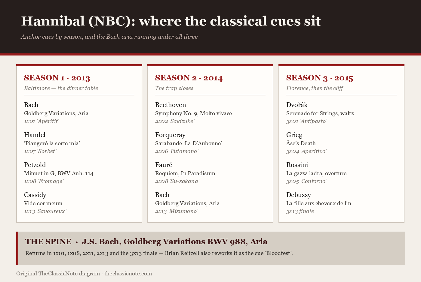 Diagram mapping the anchor classical cues in NBC's Hannibal by season, from Bach and Handel in season one to Rossini and Debussy in season three