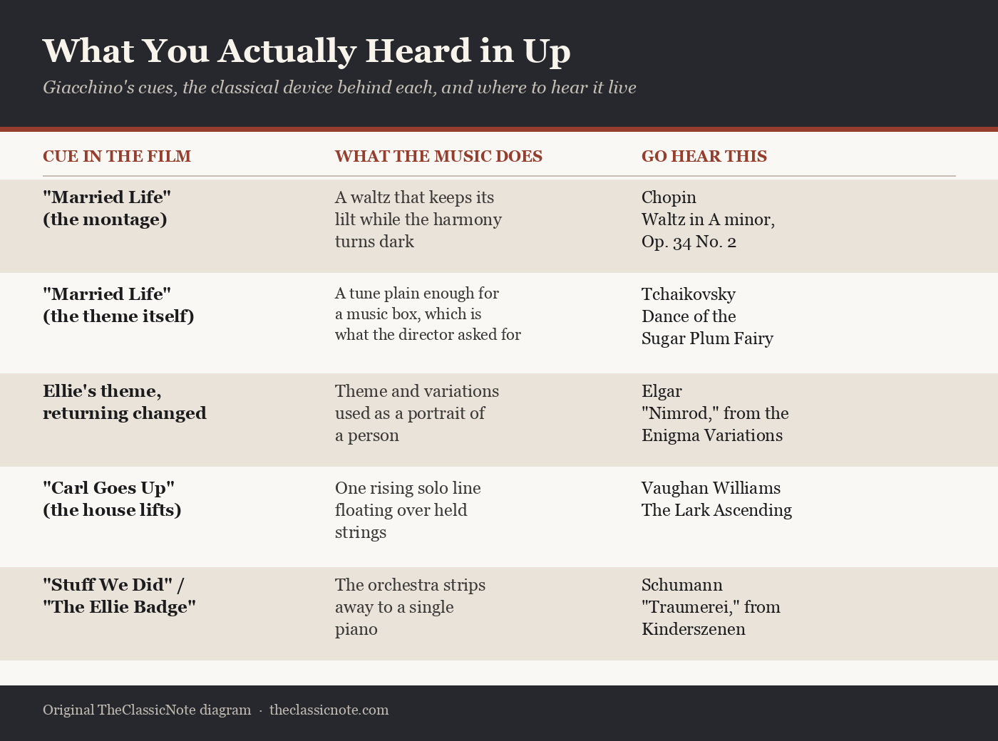 Three-column chart matching cues from the film Up with the classical device each uses and a classical work to hear next