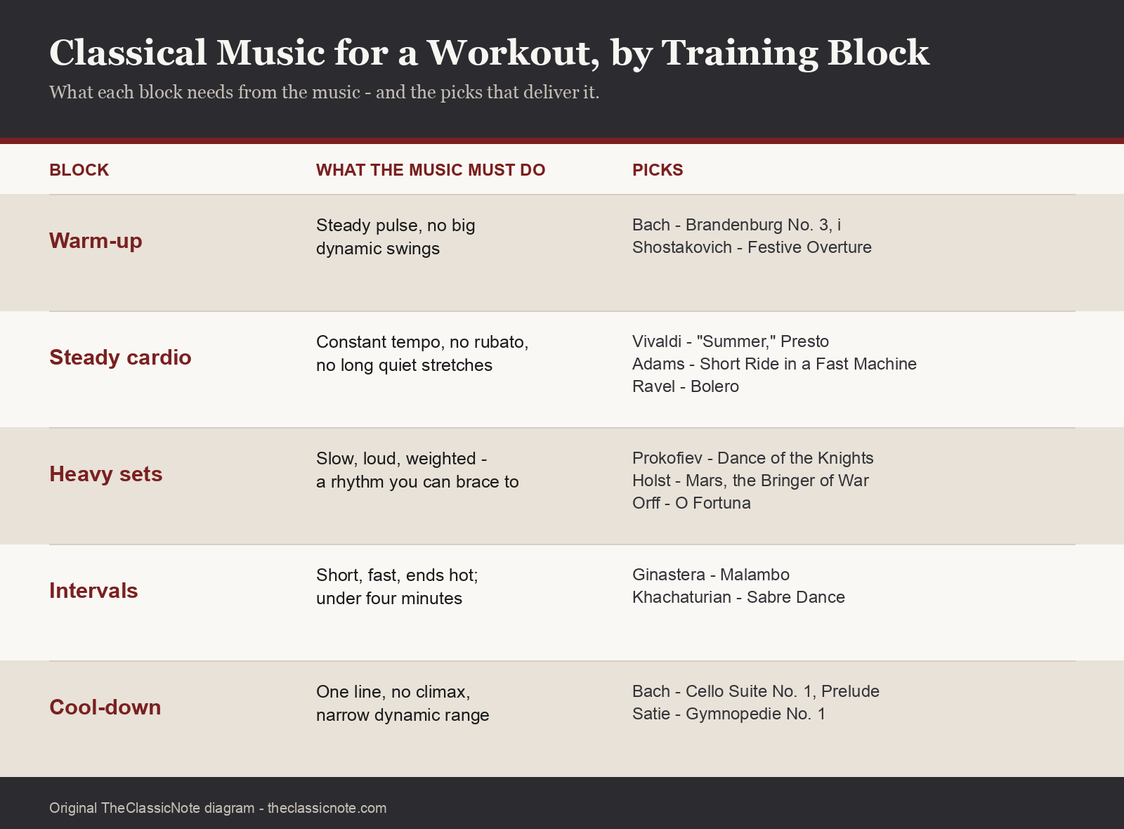 Chart matching five workout training blocks to the classical pieces that suit each one, with the musical requirement for each block