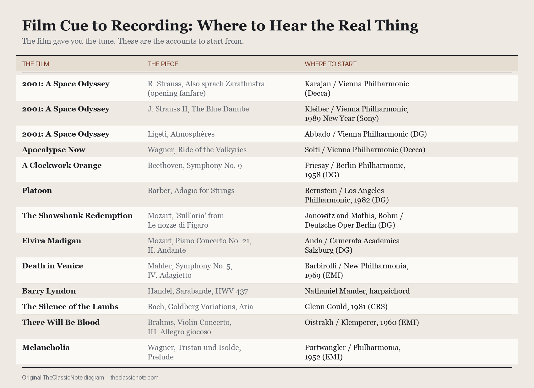 Three column reference table listing thirteen films, the classical piece each one uses, and a recommended recording of that piece